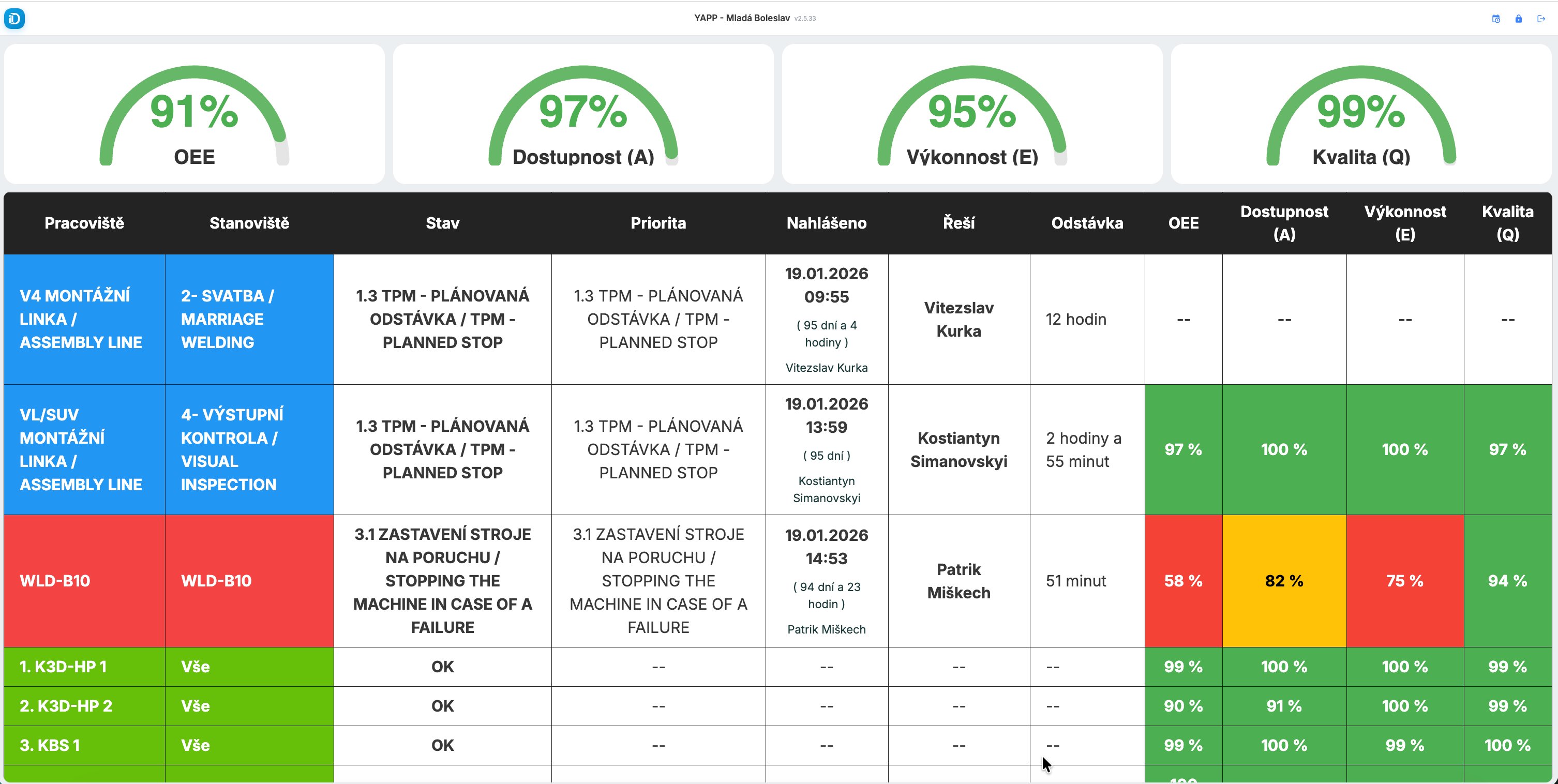 OEE dashboard YAPP Mladá Boleslav