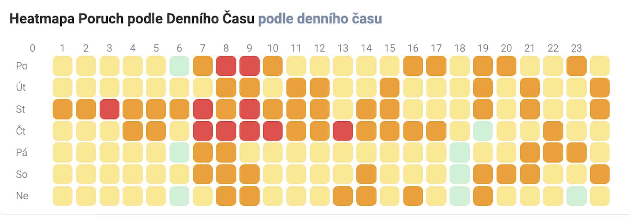 iDomino TPM Analytics — Heatmapa poruch podle denního času
