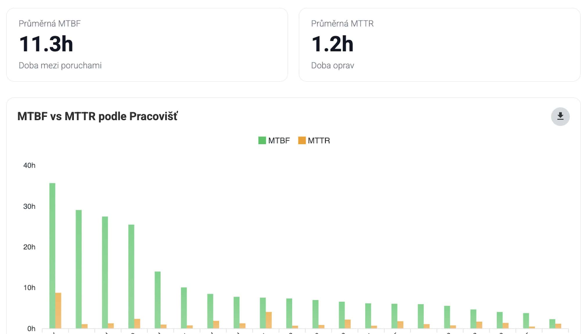 Vedoucí výroby — MTBF vs MTTR