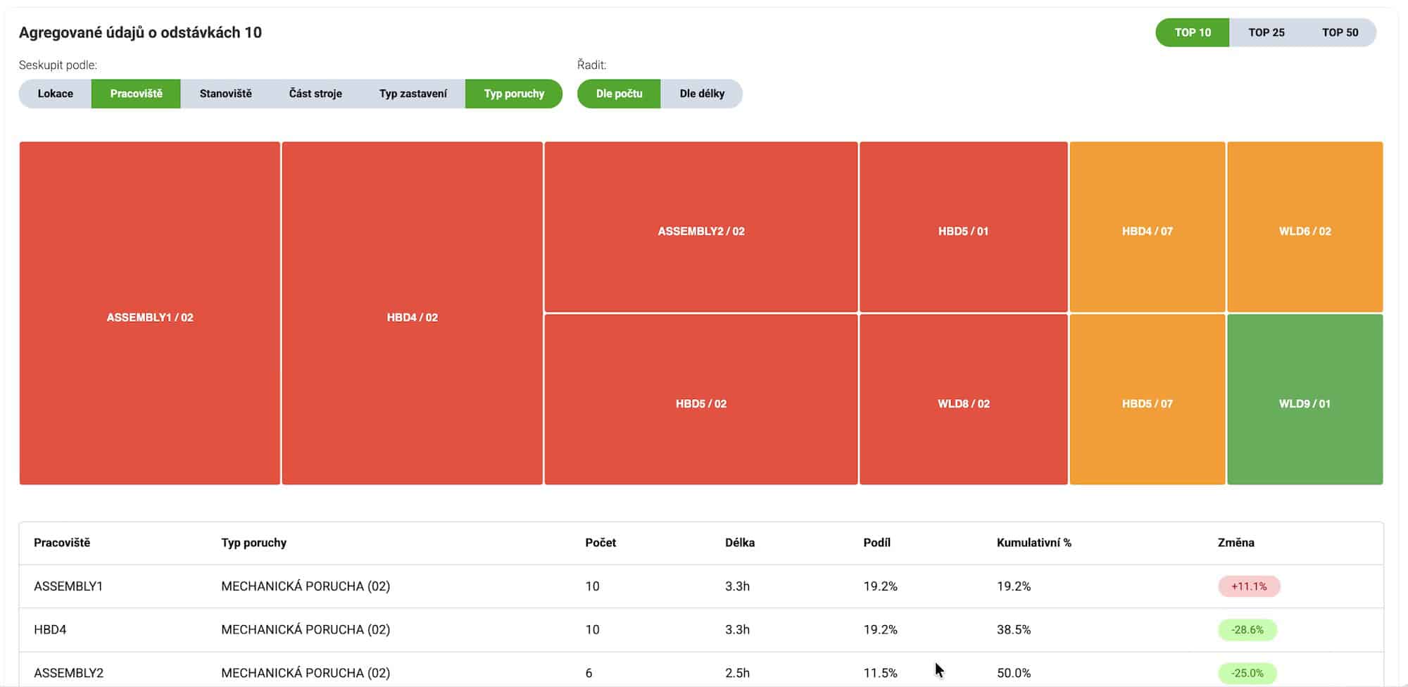Vedoucí výroby — Dashboard
