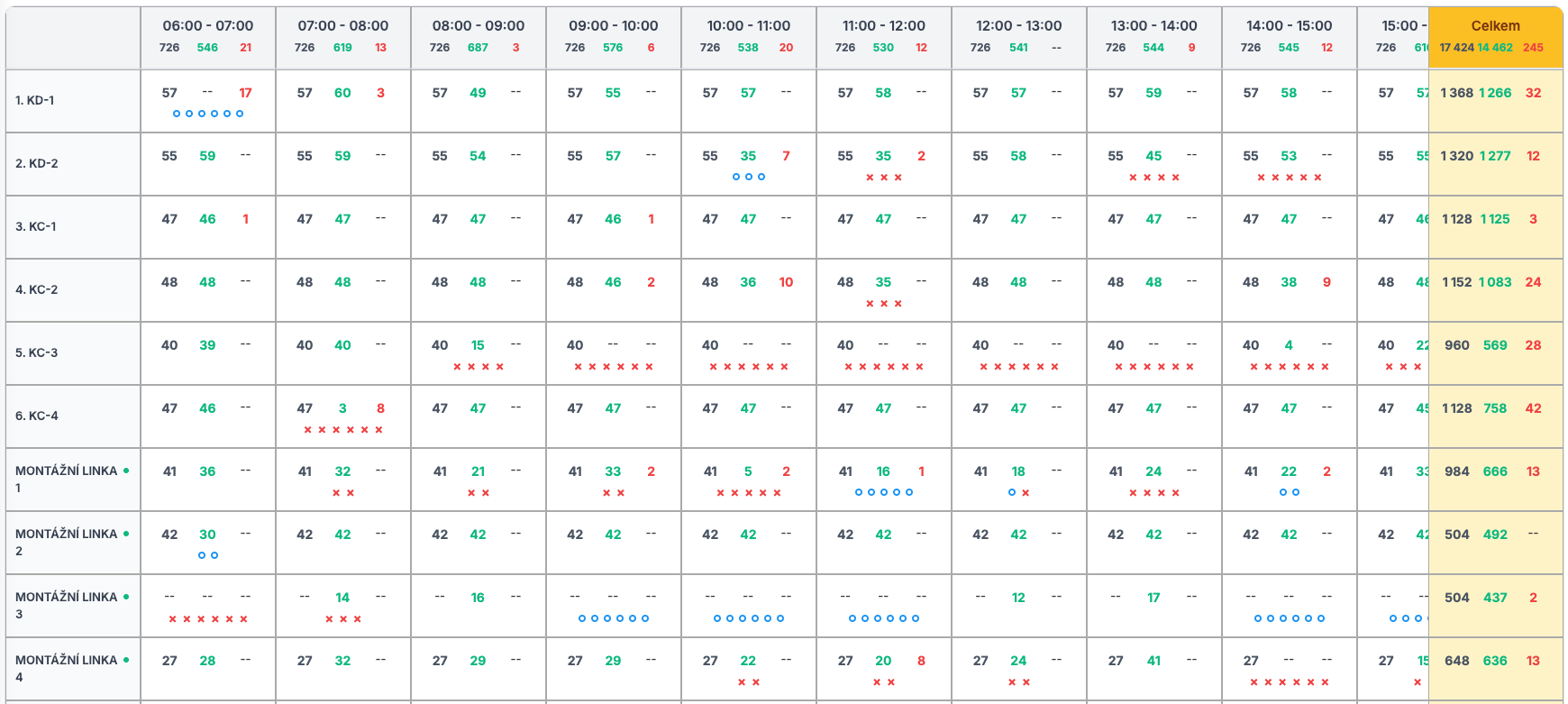 iDomino — Report směn