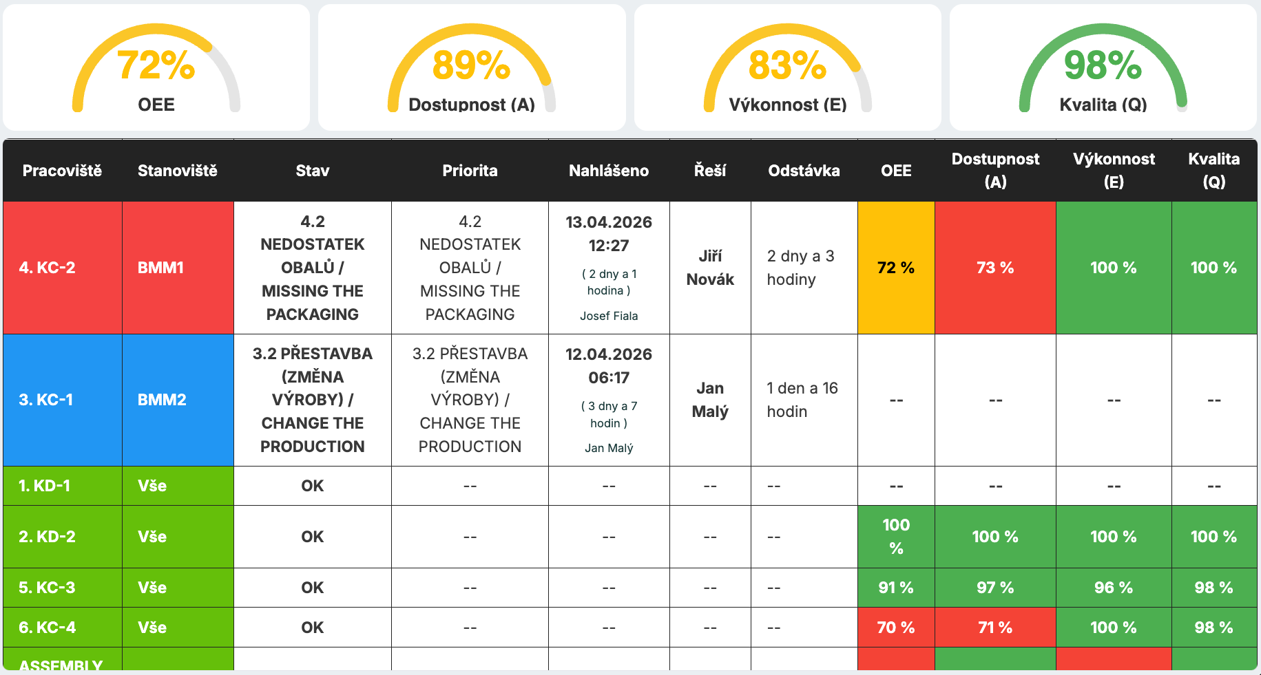 iDomino — Vizualizace problémů